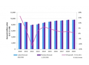 2022年顯示驅動芯片（DDIC）降至 78 億顆 同比下降